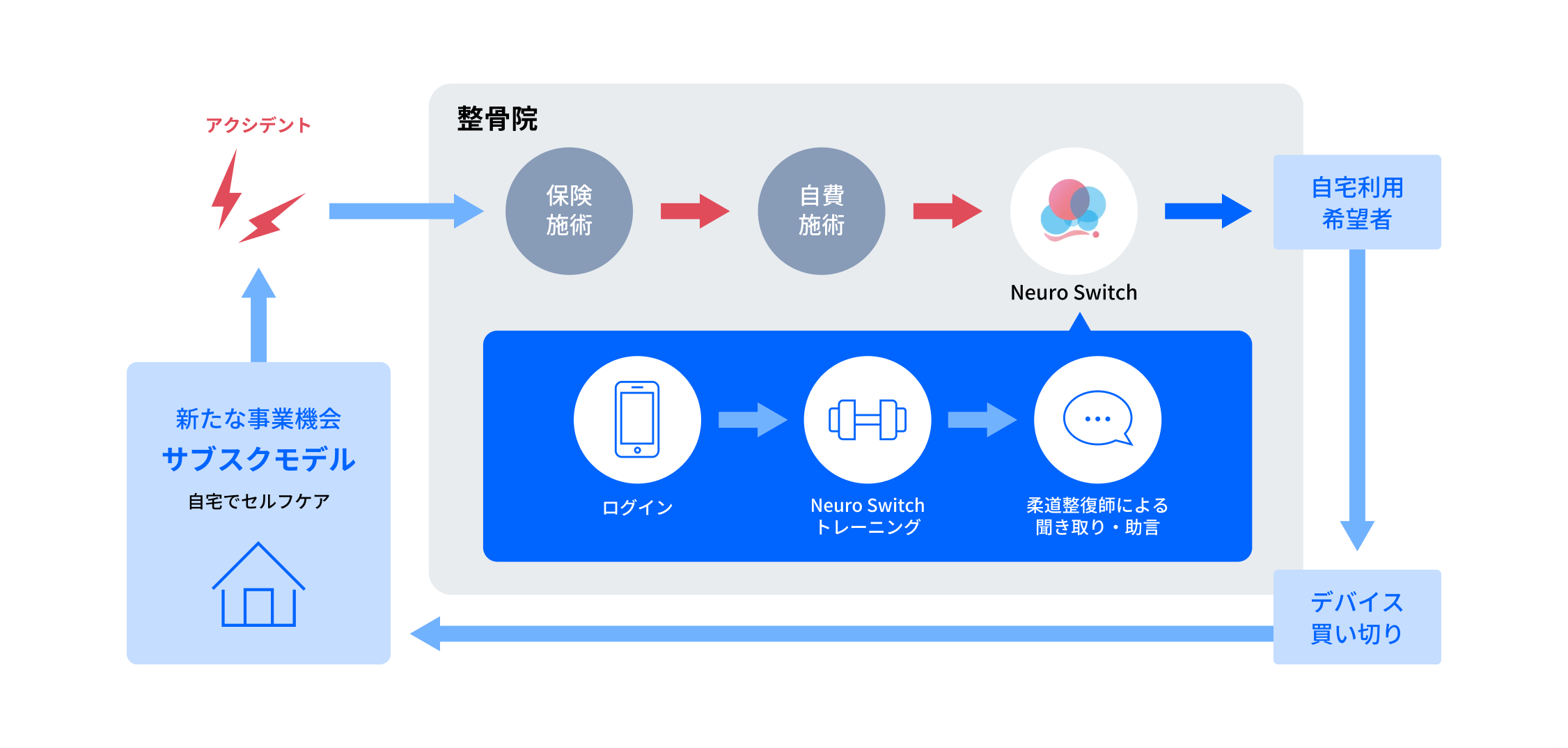 Neuro Switchのサービス説明の図です。ユーザーがデバイスとアプリを使い、脳の状態をリアルタイムで把握し、ニューロフィードバック技術を活用して脳波を最適化するトレーニングを行います。クリニックや接骨院での脳の簡易チェックやコンディショニングツールとしての活用をはじめ、学習塾やオフィスでの気分転換や集中支援、フィットネスジムや介護施設でのリラックス効果を通じて心身の健康を整えるために使用され、さまざまな場面で脳の健康維持やパフォーマンス向上に貢献できる流れを表しています。