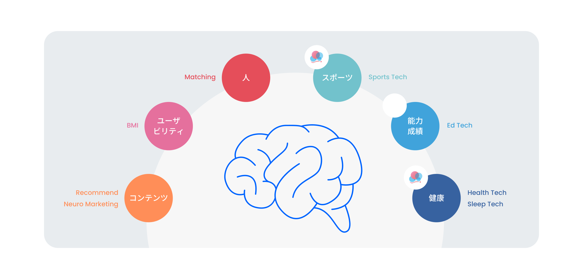 Neuro Switchのサービス特徴を示す図です。脳のアイコンを中心に、「人」「スポーツ」「能力成績」「健康」「コンテンツ」「ユーザビリティ」「Matching」「Recommend」「Neuro Marketing」という要素が配置されており、「スポーツ」と「健康」にNeuro Switchのロゴバッジが付いています。