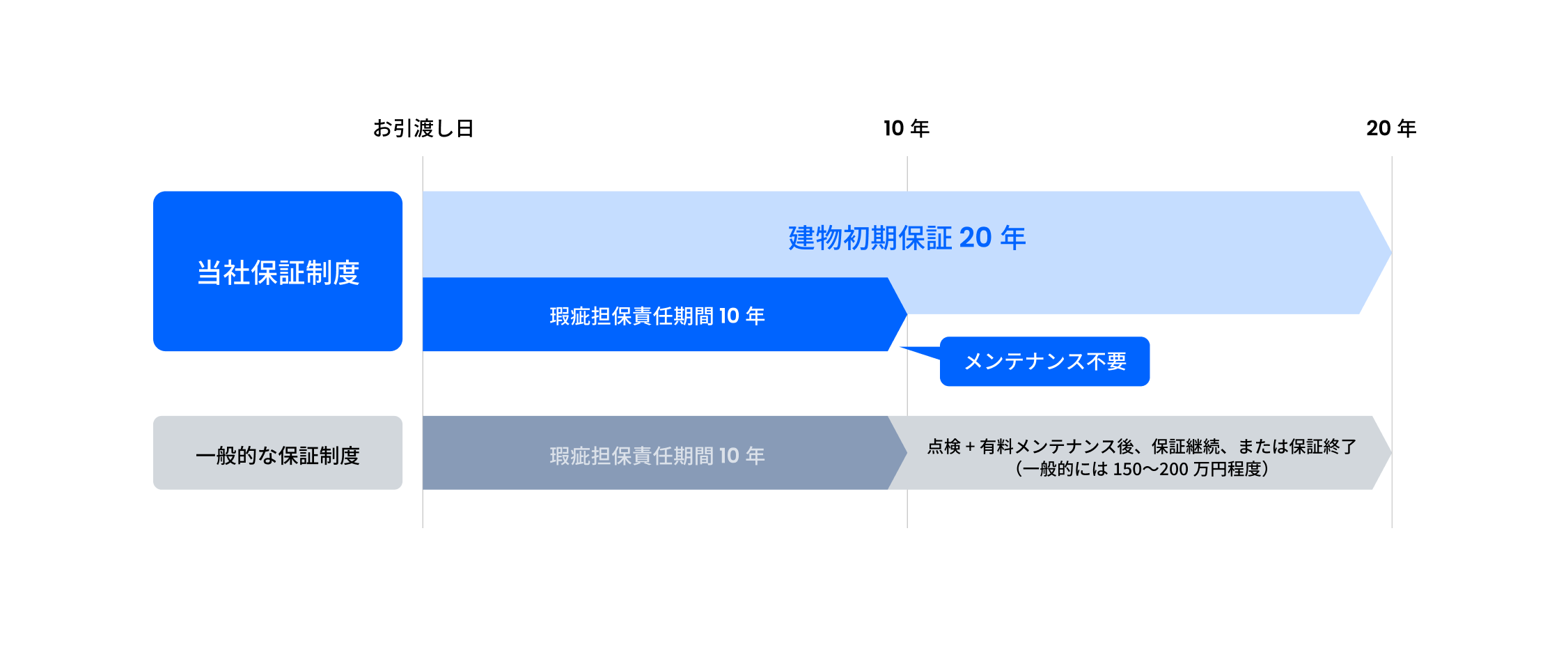 本サービス利用イメージの図です。お引渡し日から最初の10年間は瑕疵担保責任期間として保証が適用され、その後、建物初期保証としてさらに10年間保証が続き、合計20年間の保証が提供されます。当社保証制度では、メンテナンス不要で保証が継続されます。一方、一般的な保証制度では、10年目以降は点検と有料メンテナンスが必要となり、保証を継続するか、または終了する形になってしまいます。