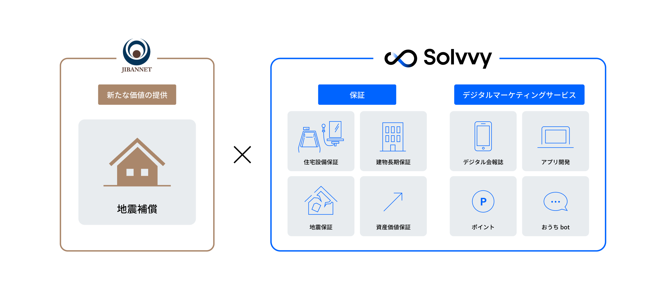 JIBANNETが提供する地震補償とのSolvvyが提供するサービスを組み合わせ、地盤調査から補償までをワンストップでトータルにサポートできることを説明した図が表示されています。