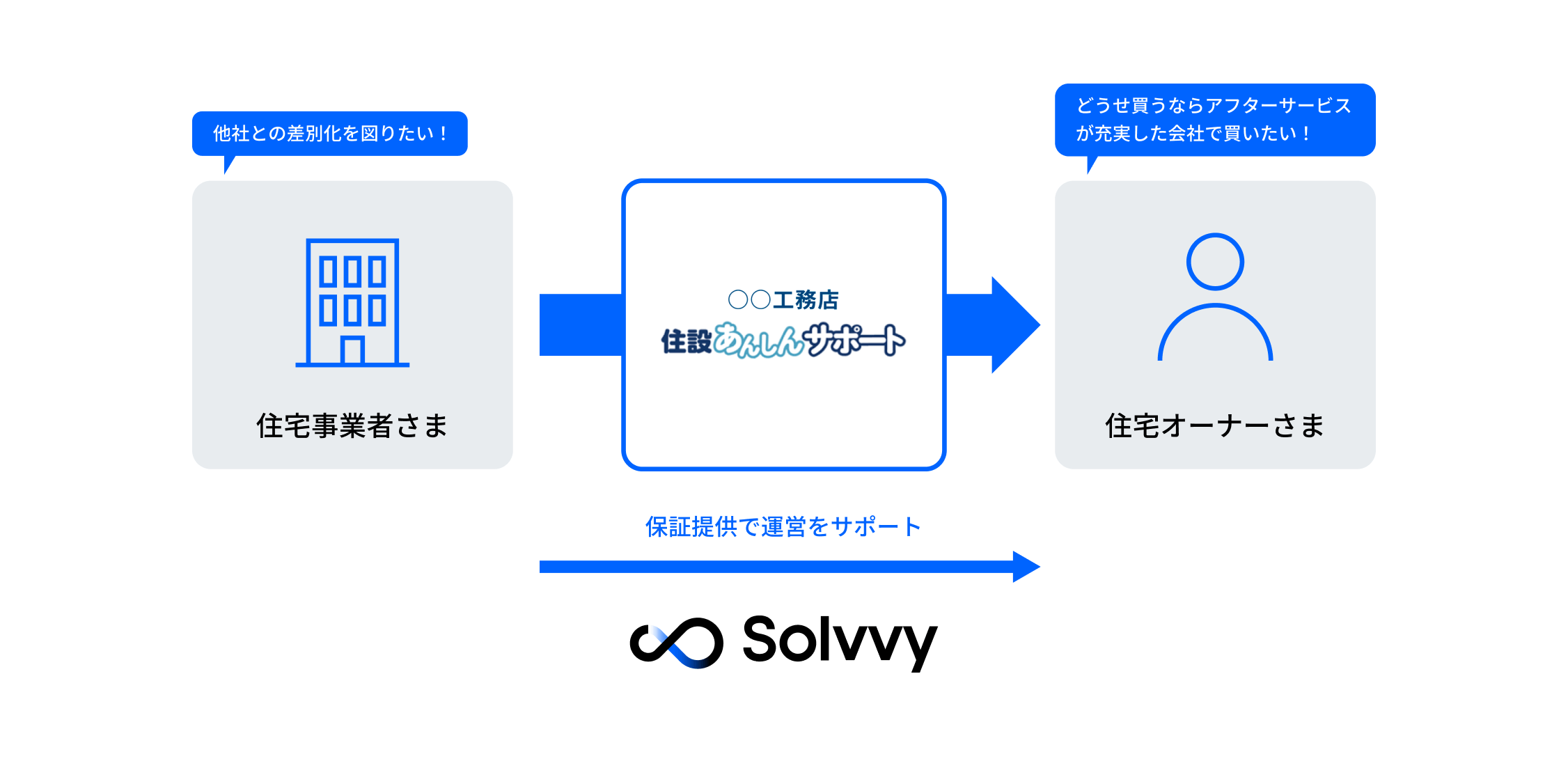 アフターサービスの付加価値を説明する図です。住宅事業者さまは「他社との差別化を図りたい」というニーズがあり、住宅オーナーさまは「アフターサービスが充実した会社で購入したい」というニーズがあります。両者の間を私たちSolvvyの「工務店 住設あんしんサポート」がつなぎ、保証提供を通じて運営をサポートします。