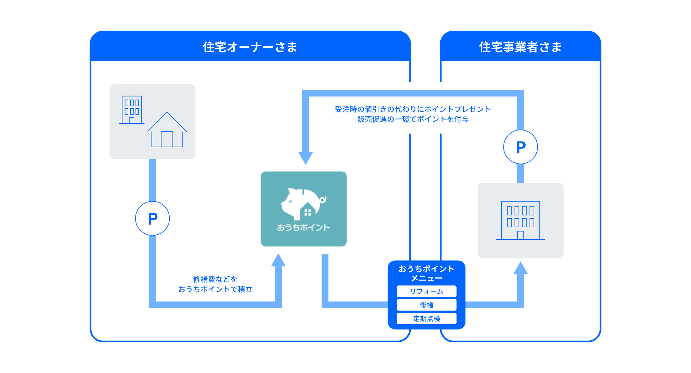 サービスの流れを説明する図です。住宅オーナーさまが修繕費などを「おうちポイント」として積立て、住宅事業者さまは販売促進の一環としてポイントを提供できる仕組みを示しています。おうちポイントをリフォーム、修繕、定期点検などに利用可能なメニューとして提供しています。