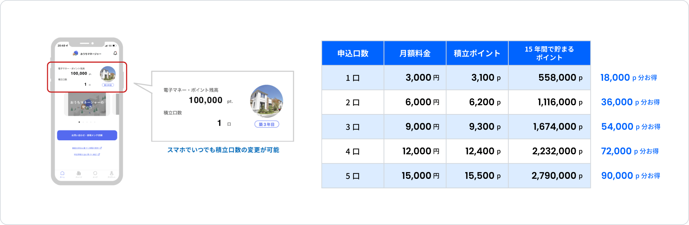 住宅オーナーさまが積立回数を調整しながらポイントを貯められる仕組みの例を説明する画像です。