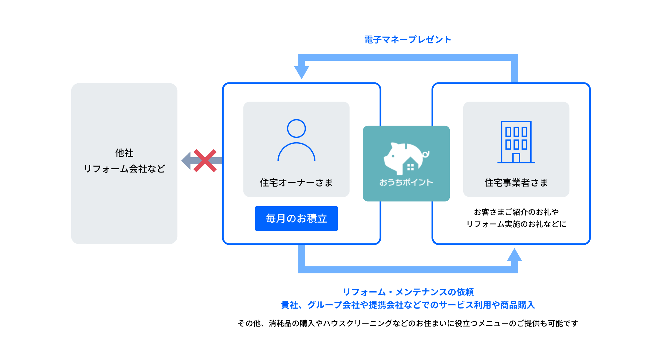 住宅オーナーさまが毎月おうちポイントを積み立て、リフォームやメンテナンスに還元する流れを示したイラストです。貴社および提携会社でのサービス利用や商品購入が促進され、他社リフォーム会社の利用を控え、消耗品の購入やハウスクリーニングなど、お住まいに役立つメニューの提供も可能です。