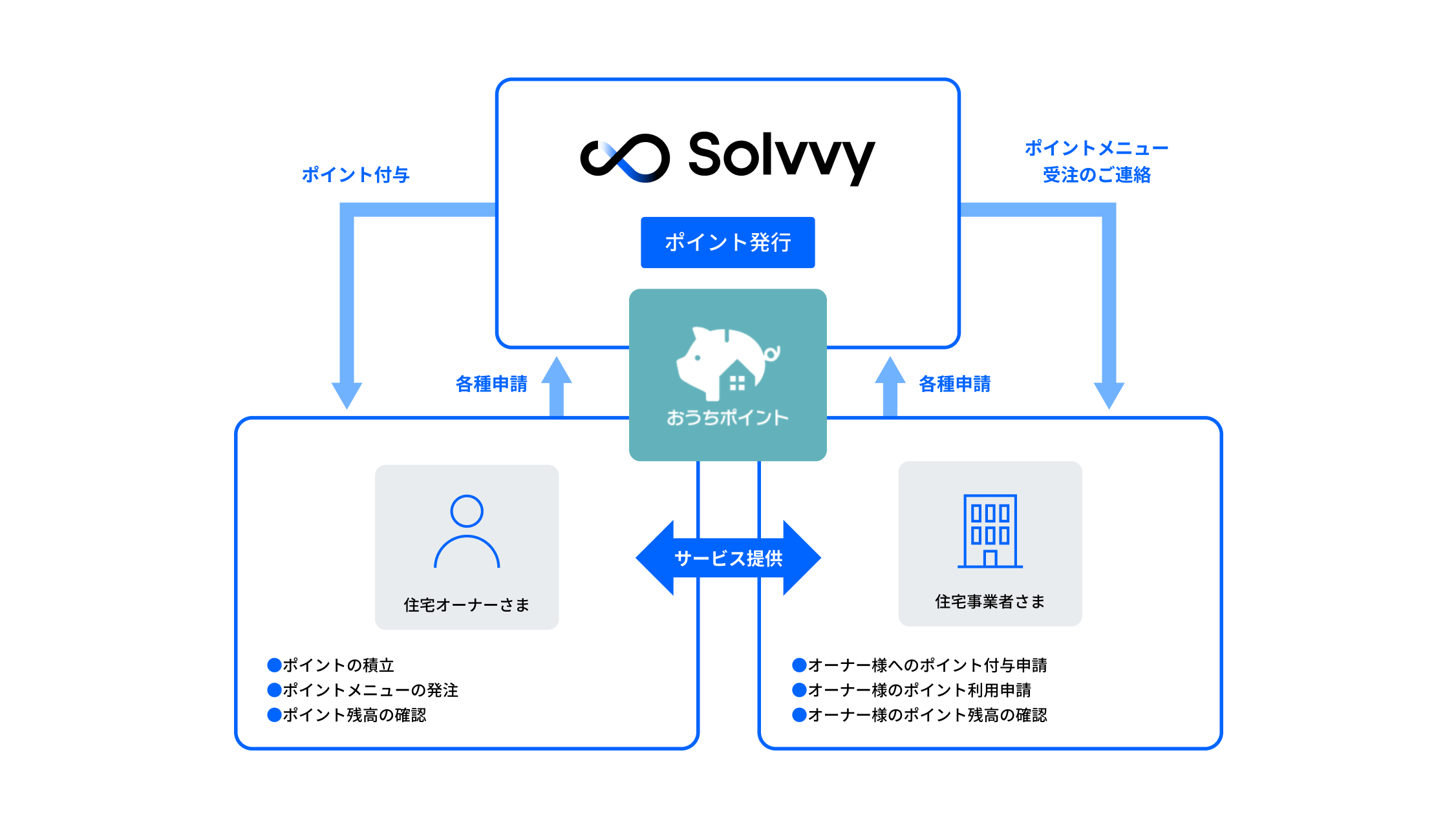 ポイント付与・消費のお手続きがWEBで完結する仕組みの図です。住宅オーナーさまが積み立てたおうちポイントを利用し、住宅事業者さまへのサービス提供が行われる流れを示しています。ポイント制度の運営やWEBサイト構築はSolvvy株式会社が担当し、貴社のコストを最小限に抑えた導入が可能です。