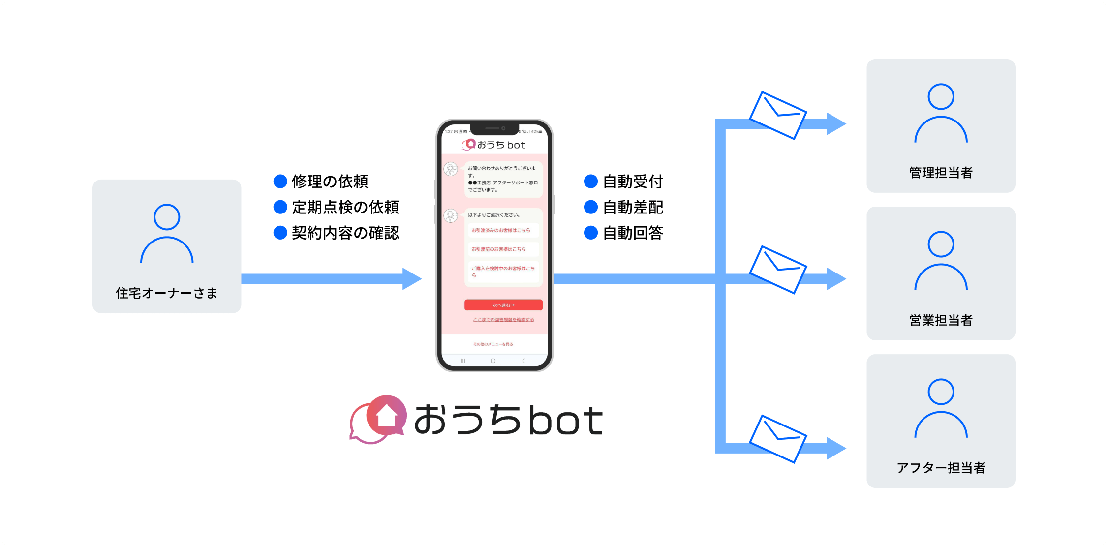 おうちbotの自動応答システムのイメージ図です。住宅オーナーさまからの修理の依頼、定期点検の依頼、契約内容の確認などの問い合わせが、おうちbotを通じて管理担当者や営業担当者、アフター担当者へ自動で受付・差配・回答される流れを示しています。