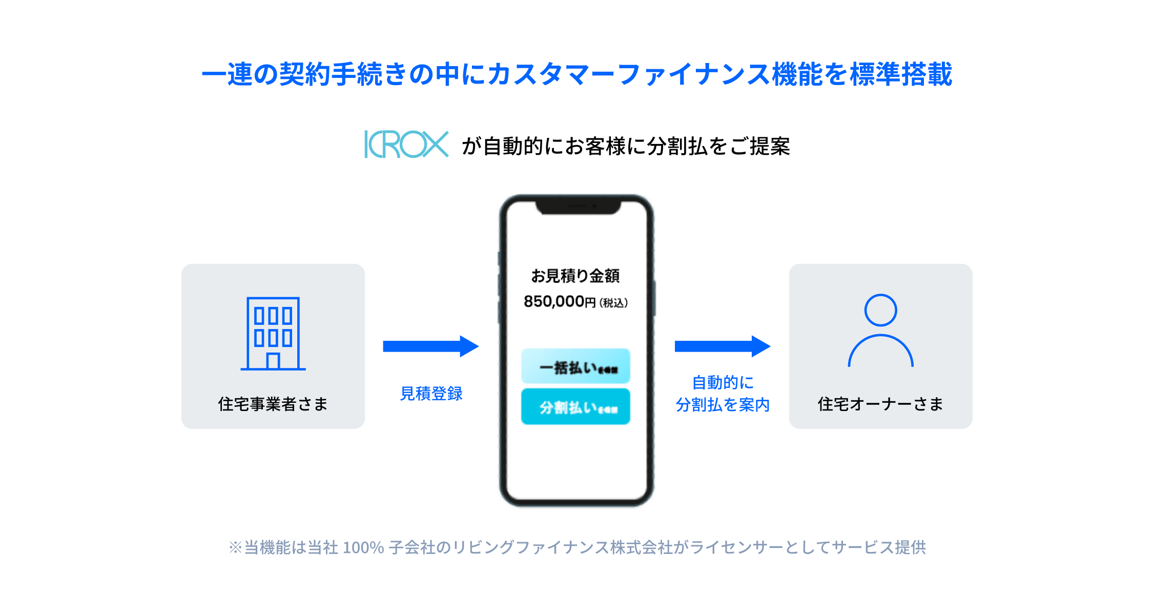 リフォームビジネスのDXを実現するKROXのサービス説明の図です。「一連の契約手続きの中にカスタマーファイナンス機能を標準搭載」しており、住宅事業者が見積登録を行うと、KROXが自動的に住宅オーナーに対して一括払いと分割払いの選択肢を案内し、分割払いの提案を行います。