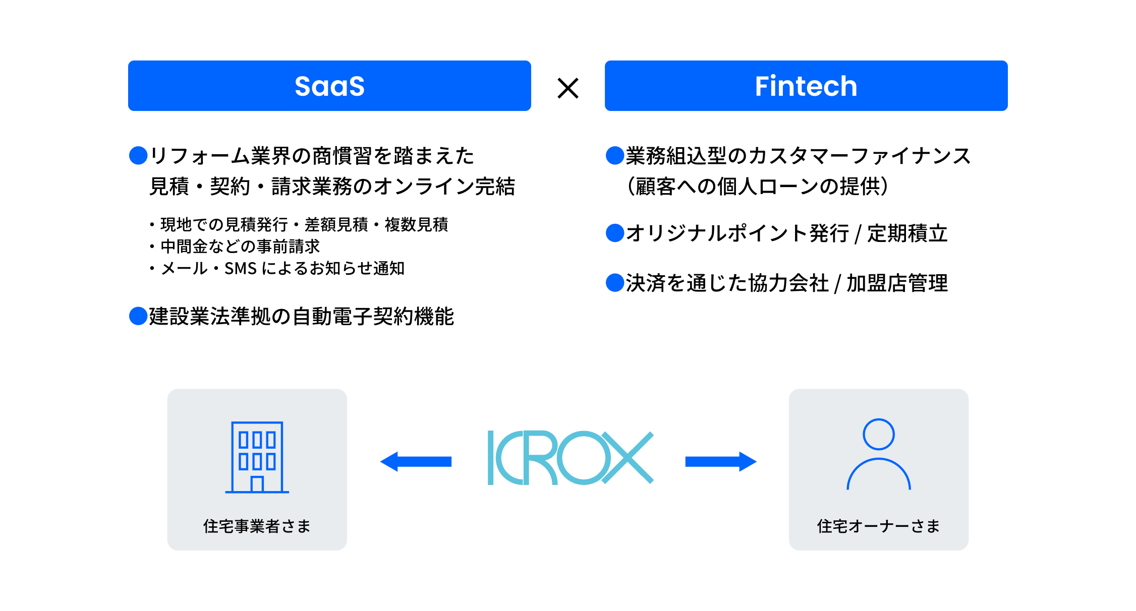 KROXのSaaSとFintechの機能を示す図です。SaaSには「リフォーム業界の商慣習を踏まえた見積・契約・請求業務のオンライン完結」「建設業法準拠の自動電子契約機能」が含まれ、Fintechには「業務組込型のカスタマーファイナンス」「オリジナルポイント発行／定期積立」「決済を通じた協力会社／加盟店管理」が含まれます。