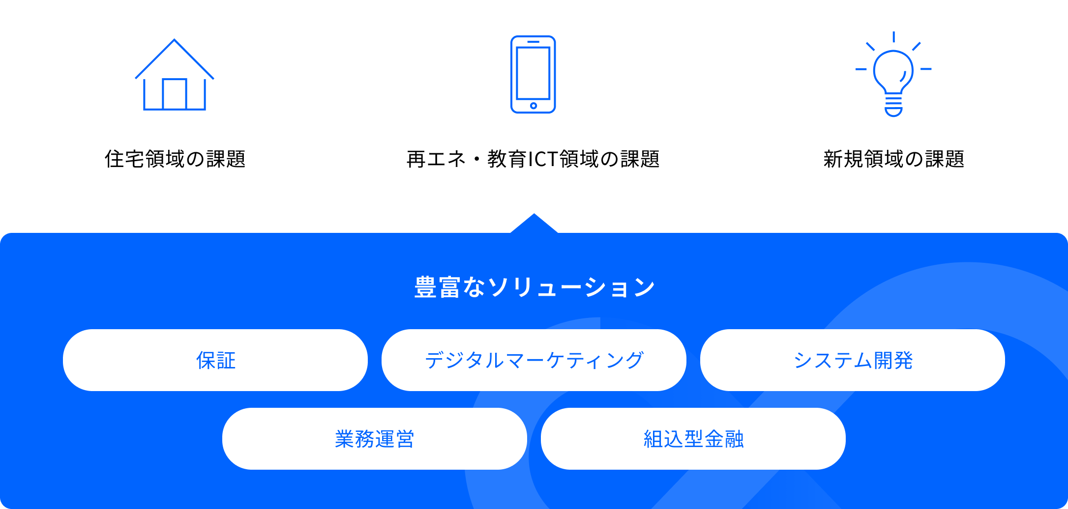 住宅領域の課題　再エネ・教育ICT領域の課題　新規領域の課題